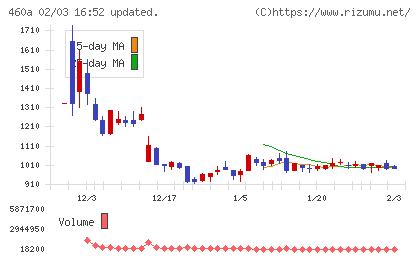 ＢＲＡＮＵチャート