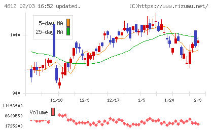 日本ペイントホールディングスチャート