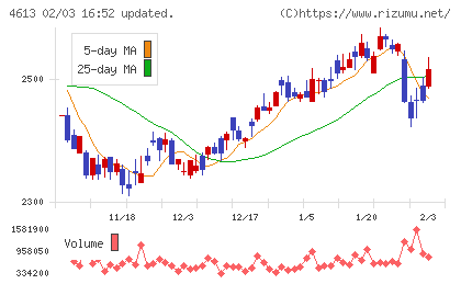 関西ペイントチャート