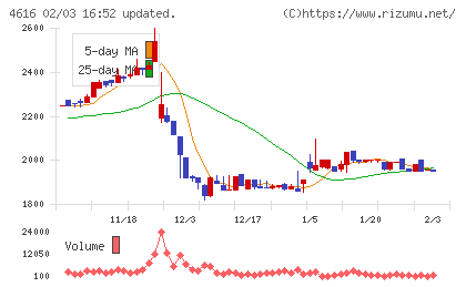 川上塗料チャート