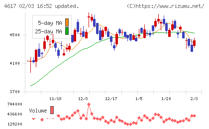 中国塗料チャート