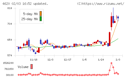 藤倉化成チャート