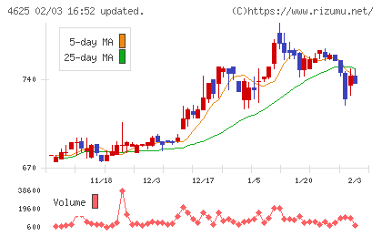 アトミクスチャート