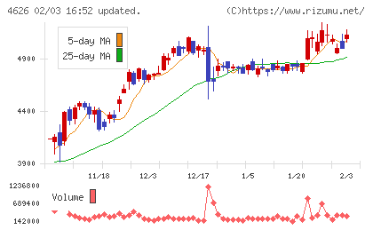 太陽ホールディングスチャート