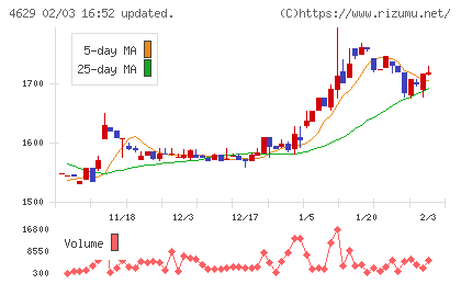 大伸化学チャート