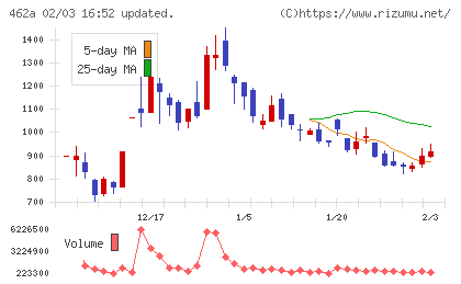 ＦＵＮＤＩＮＮＯチャート