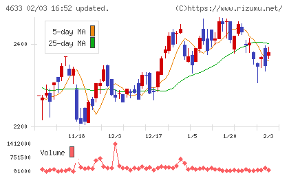 サカタインクスチャート