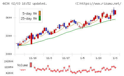 ａｒｔｉｅｎｃｅチャート