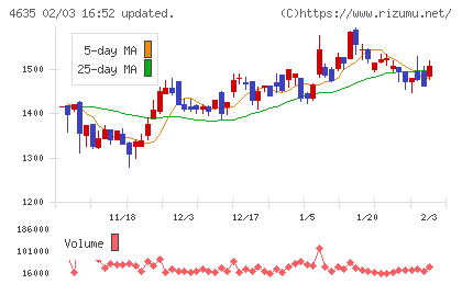 東京インキチャート
