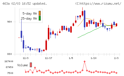 インテリックスホールディングスチャート