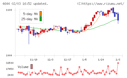 イマジニアチャート