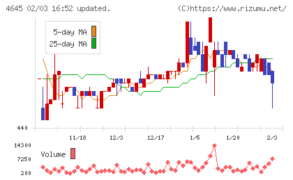 市進ホールディングスチャート