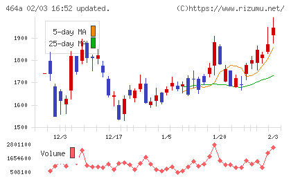 ＱＰＳホールディングスチャート