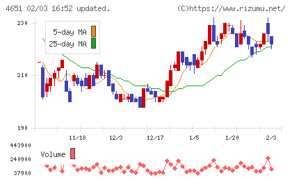 サニックスホールディングスチャート