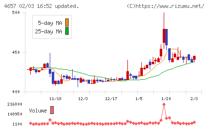 環境管理センターチャート