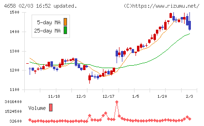 日本空調サービスチャート