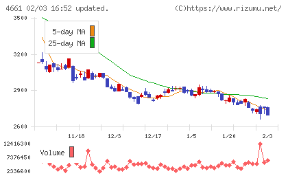 オリエンタルランドチャート