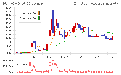 ＲＳＣチャート