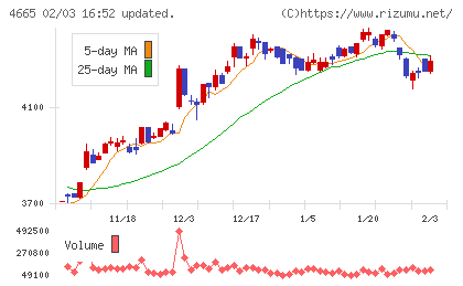 ダスキンチャート