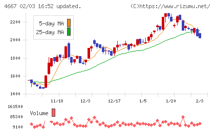 アイサンテクノロジーチャート