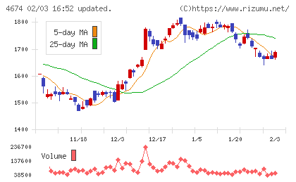 クレスコチャート