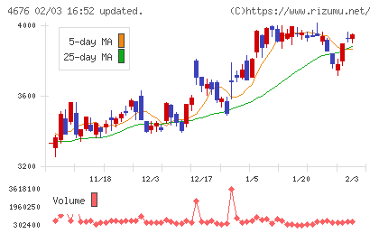 フジ・メディア・ホールディングスチャート