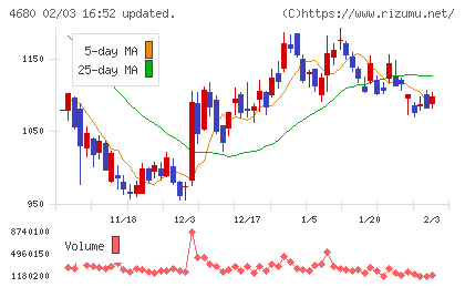 ラウンドワンチャート