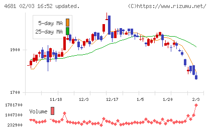 リゾートトラストチャート
