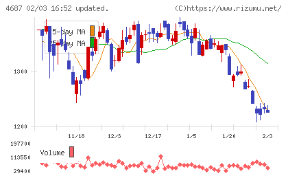 ＴＤＣソフトチャート