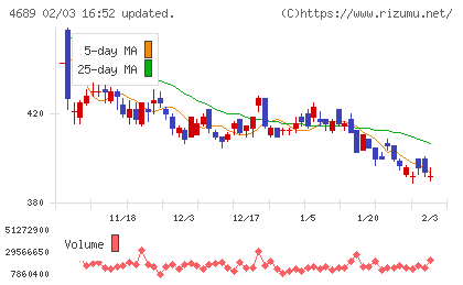 LINEヤフーチャート