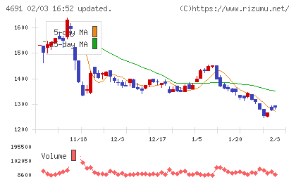 ワシントンホテルチャート
