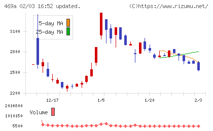 フィットクルーチャート