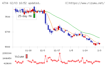 トレンドマイクロチャート