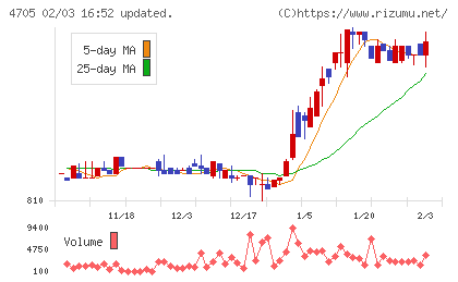 クリップコーポレーションチャート
