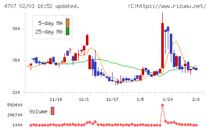 キタックチャート