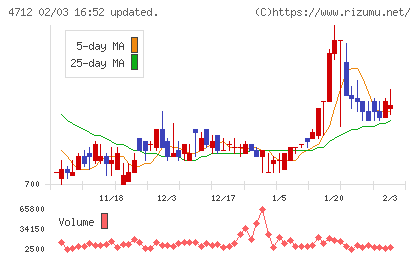 KeyHolderチャート