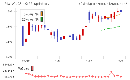 ＮＳグループチャート