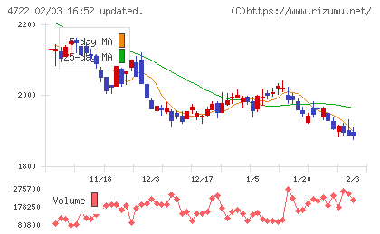 フューチャーチャート