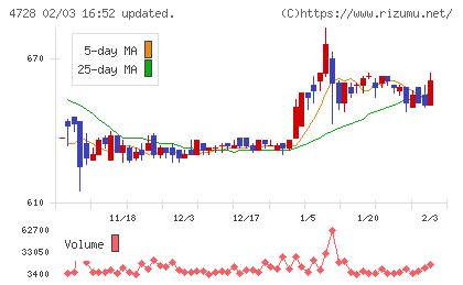 トーセチャート