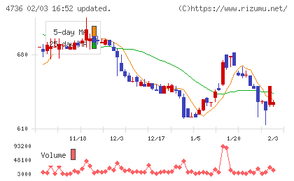 日本ラッドチャート