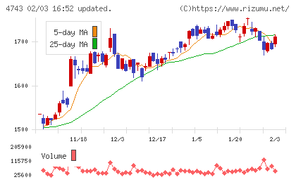 アイティフォーチャート
