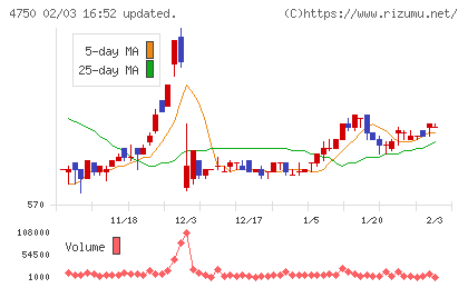 ダイサンチャート