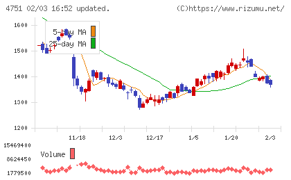 サイバーエージェントチャート
