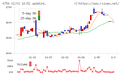 トスネットチャート