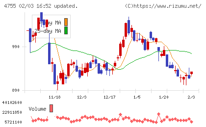 楽天グループチャート