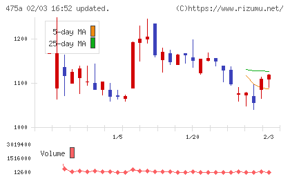 ギミックチャート