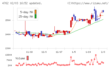エックスネットチャート