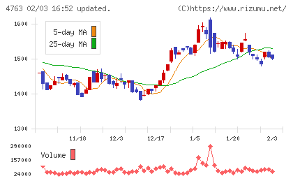 クリーク・アンド・リバー社チャート