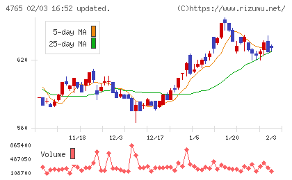 ＳＢＩグローバルアセットマネジメントチャート