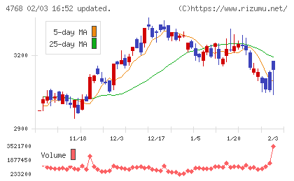 大塚商会チャート